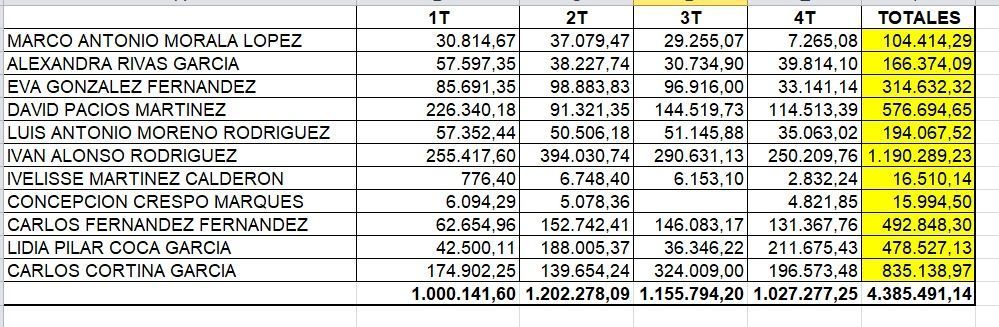 Gráfico de gastos menores del Ayuntamiento de Ponferrada en 2025