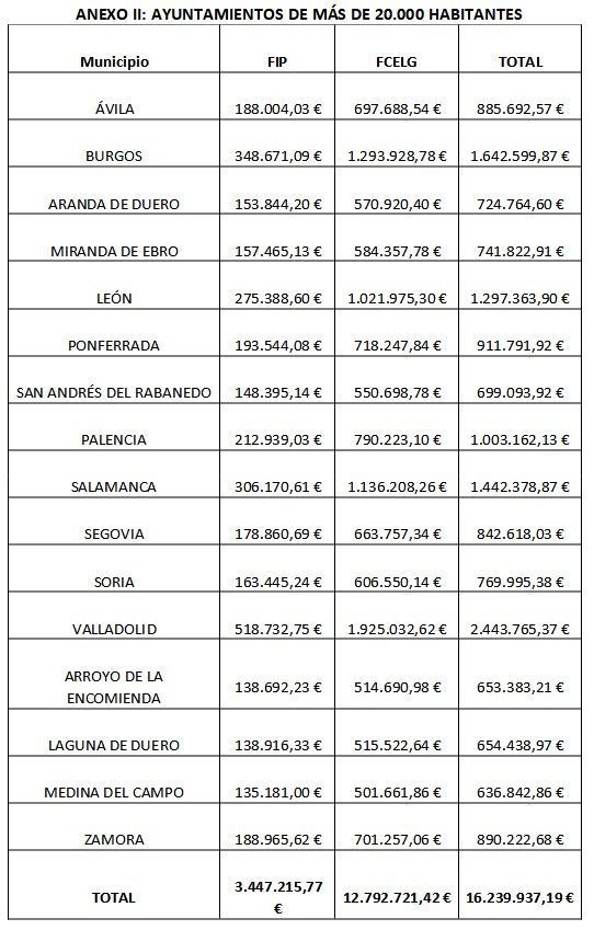 Tabla de asignaciones de fondos a ayuntamientos en 2026
