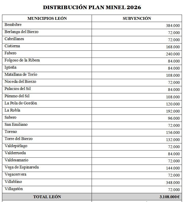Tabla de distribución del Plan MINEL 2026 para municipios de León