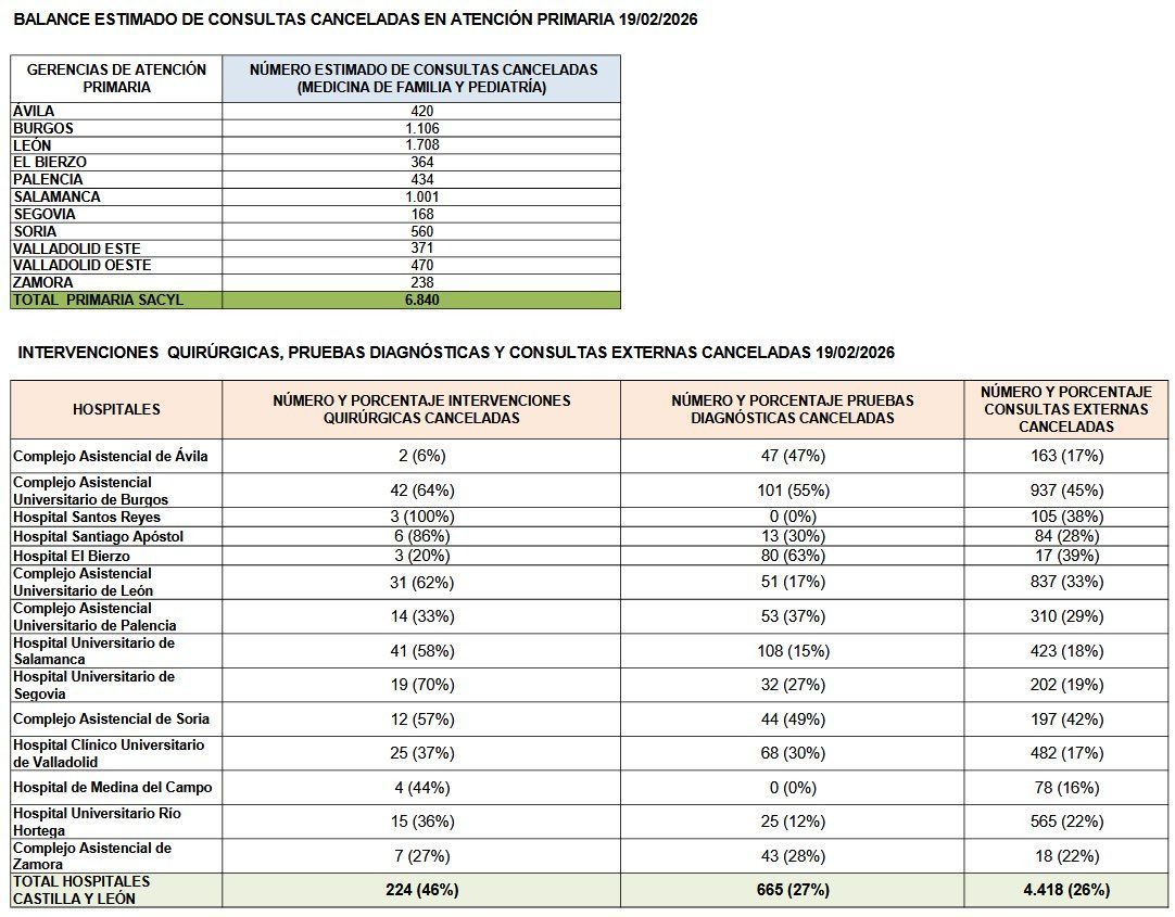 Gráfico de consultas y cirugías canceladas por huelga de médicos