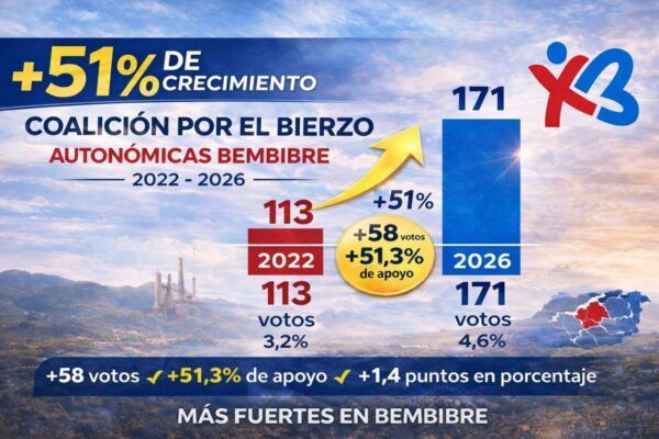 Gráfico sobre el crecimiento electoral de Coalición por El Bierzo en Bembibre
