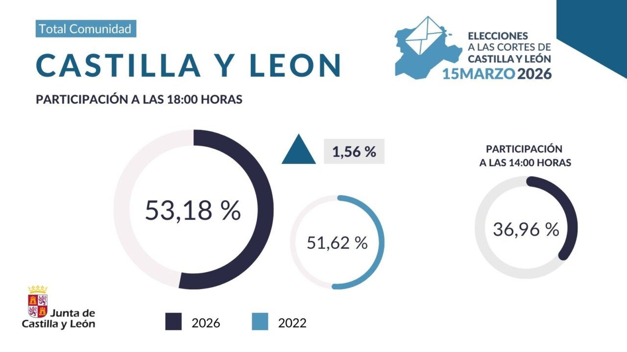 Gráfica de participación electoral en Castilla y León a las 18:00 horas