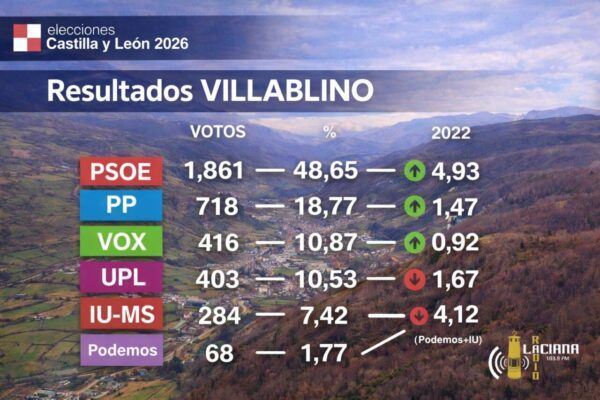 Resultados de las elecciones autonómicas en Villablino 2026