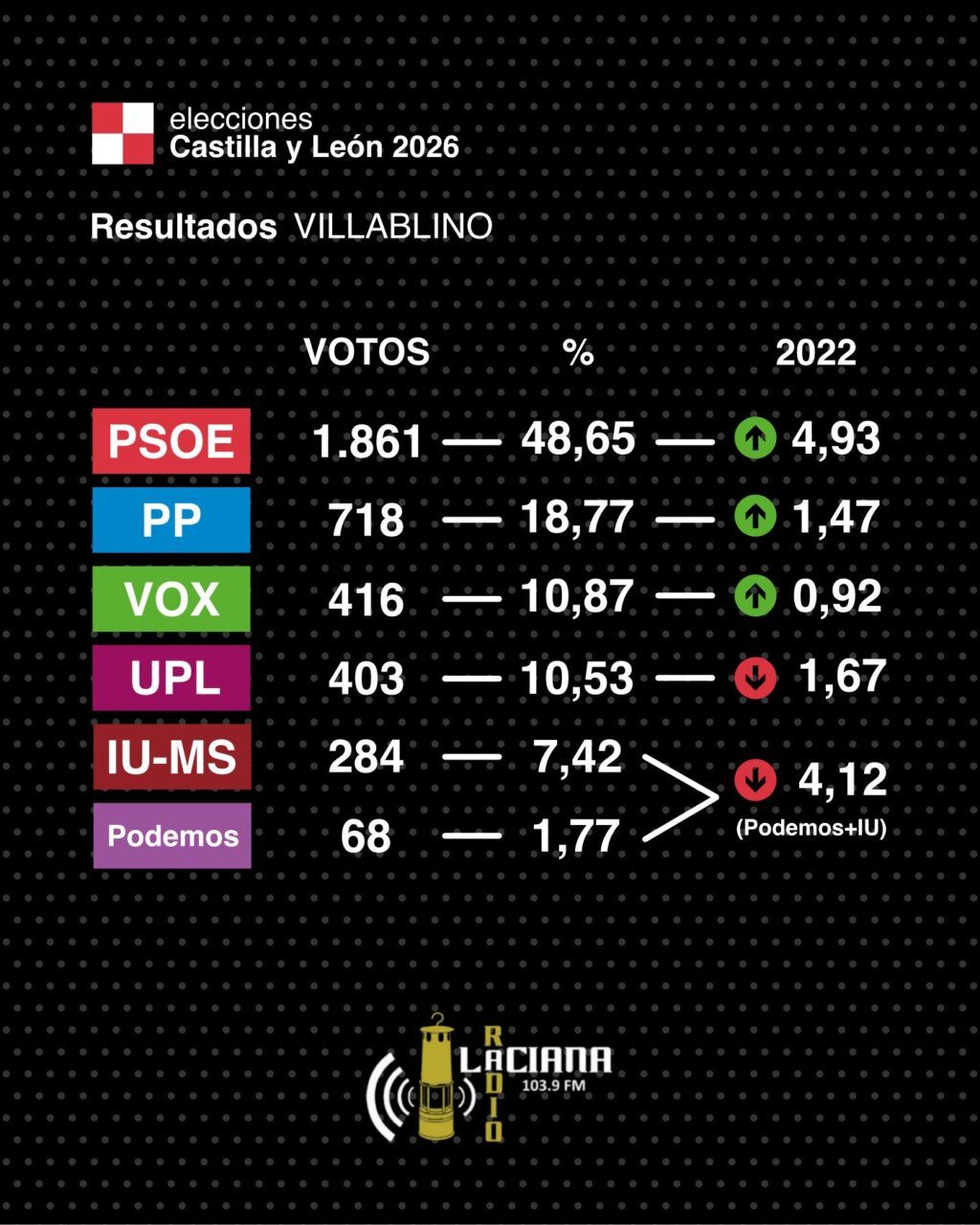 Resultados de las elecciones autonómicas en Villablino, 2026.