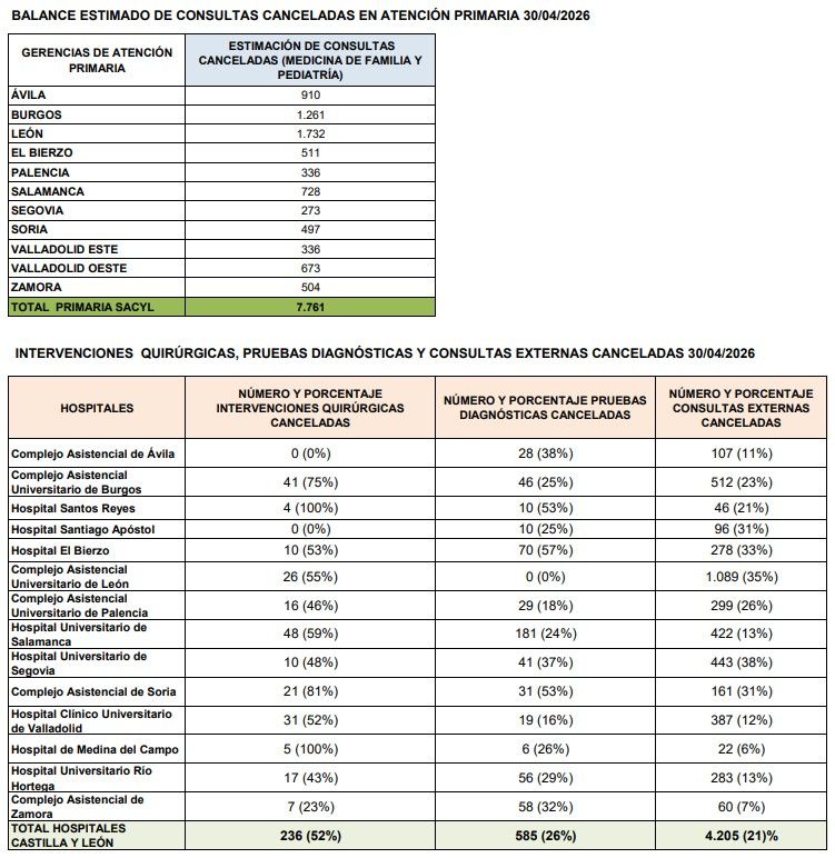 Gráfico de consultas y cirugías canceladas por huelga de médicos en Castilla y León