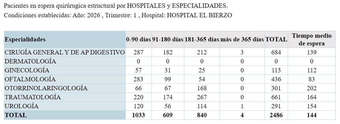 Tabla de pacientes en espera quirúrgica por especialidades en Hospital El Bierzo