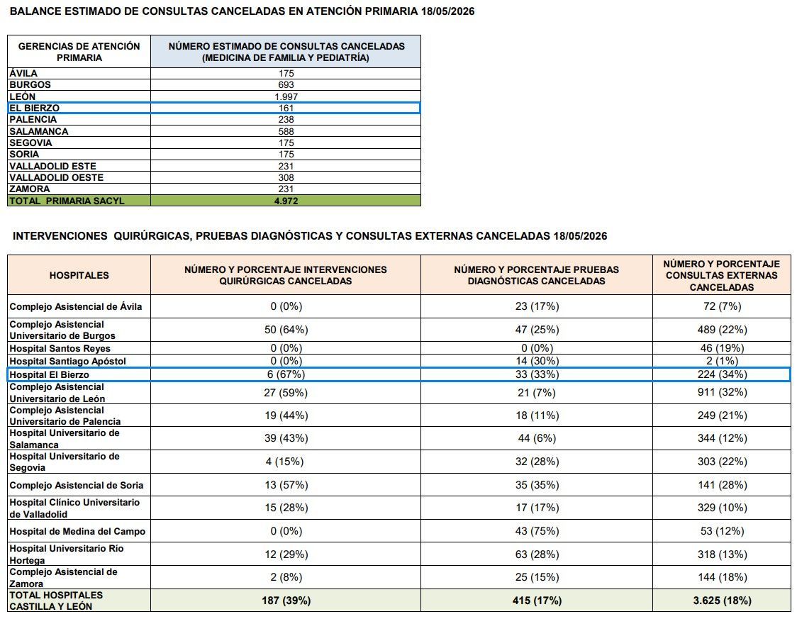 Gráfico de consultas y procedimientos cancelados por huelga de médicos en Castilla y León