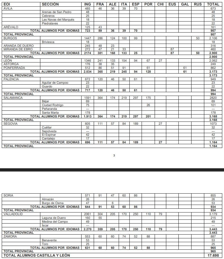 Tabla de alumnos en Escuelas Oficiales de Idiomas en Castilla y León