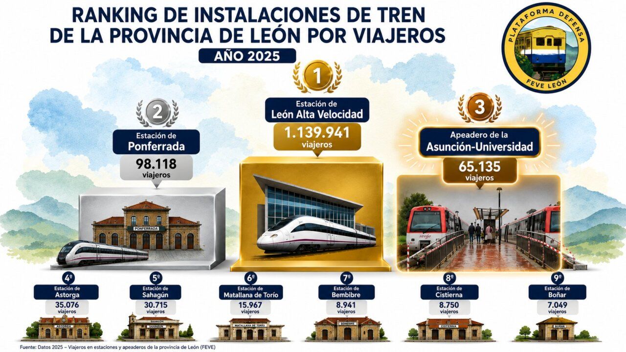Ranking de instalaciones de tren en León por viajeros en 2025