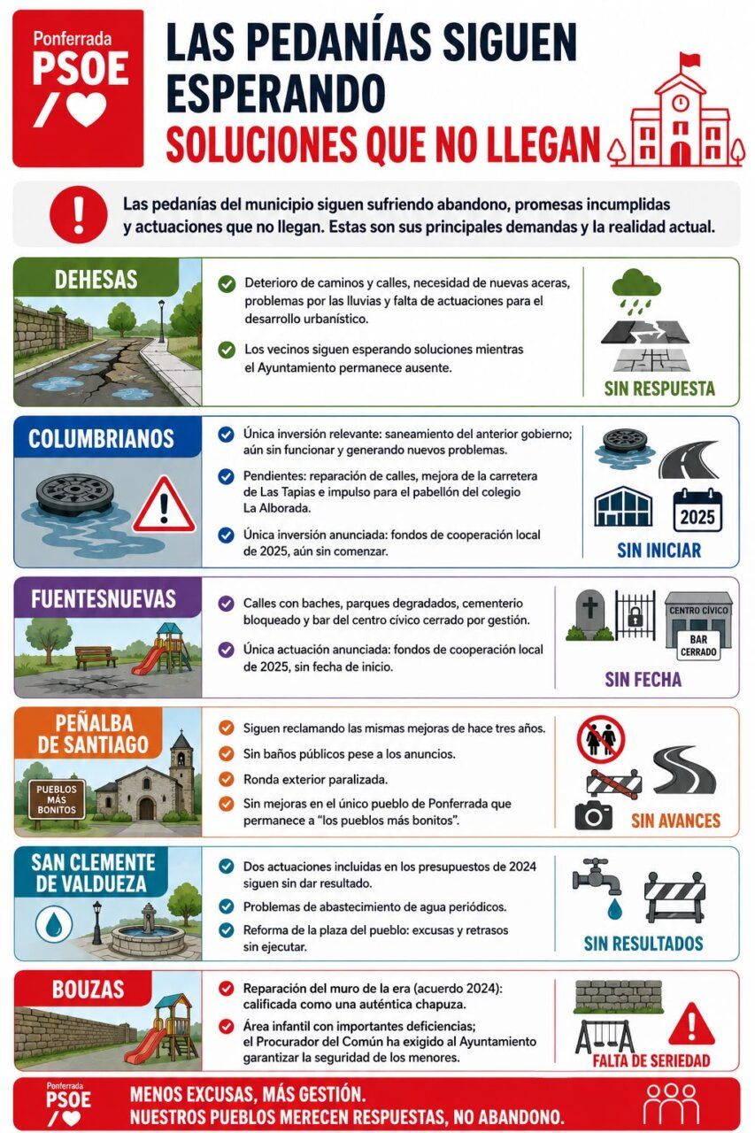 Infografía sobre la situación de las pedanías en Ponferrada