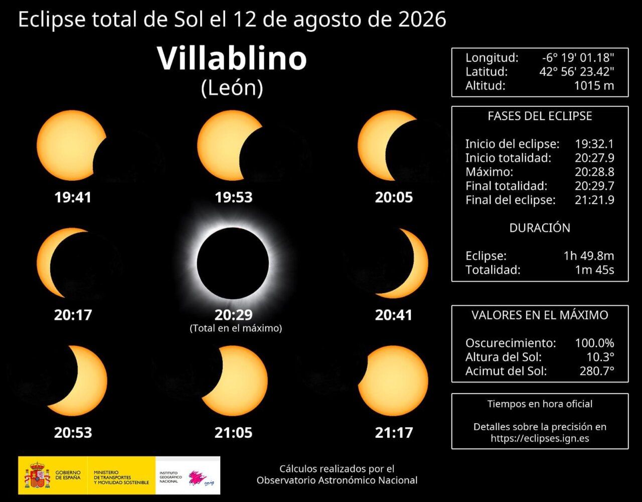 Gráfico del horario del eclipse total de sol en Villablino, León.