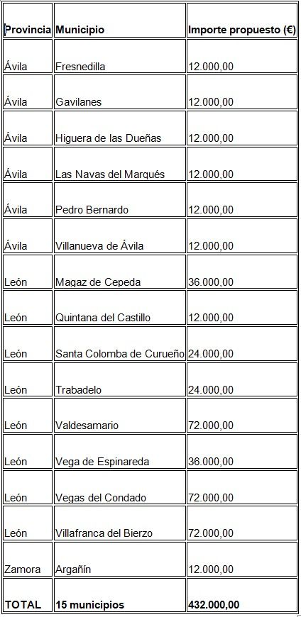 Tabla con información sobre ayudas a municipios afectados por incendios
