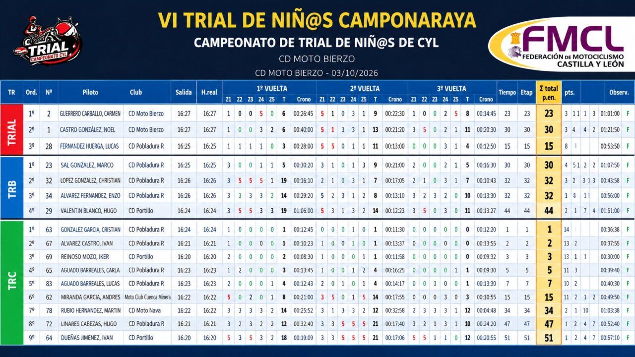 Clasificación del VI Trial de Niñ@s en Camponaraya con resultados de los pilotos